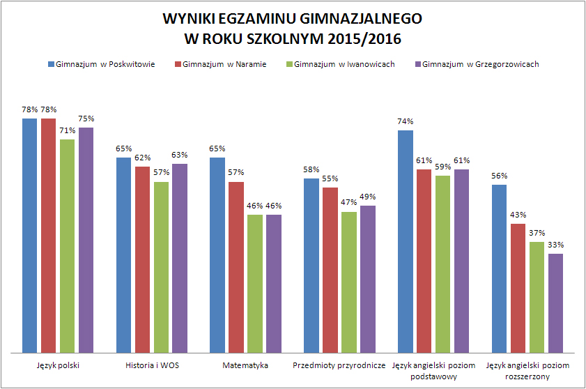 WYNIKI GIMNAZJUM W GMINIE2016