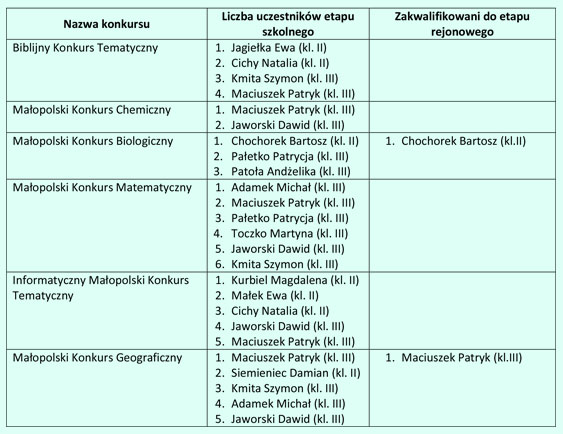 udzial W konk Gimn 2015