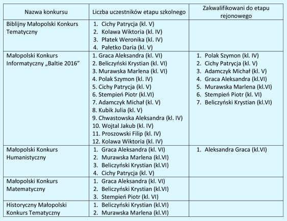 udzial W konk sp 2015