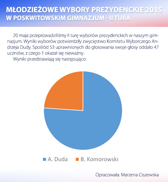 wybory prezydenta RP IItura