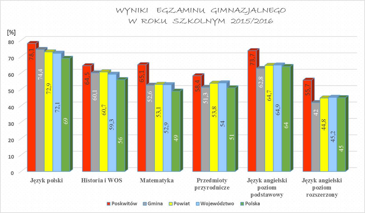 wyniki gimnazjum 2016